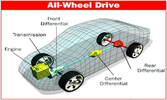 You are currently viewing Pros and Cons of All Wheel Drive
